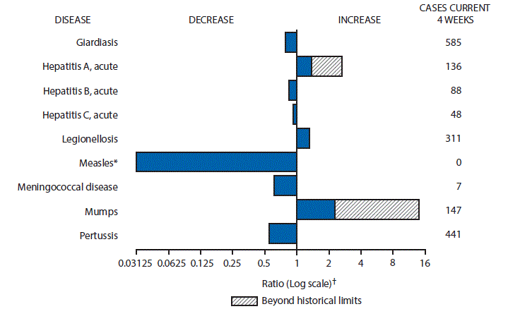 The figure above is a bar chart showing selected notifiable disease reports for the United States with comparison of provisional 4-week totals through September 24, 2016, with historical data. Reports of acute hepatitis A, legionellosis and mumps increased with acute hepatitis A and mumps increasing beyond historical limits. Reports of giardiasis, acute hepatitis B, acute hepatitis C, measles, meningococcal disease and pertussis decreased.
