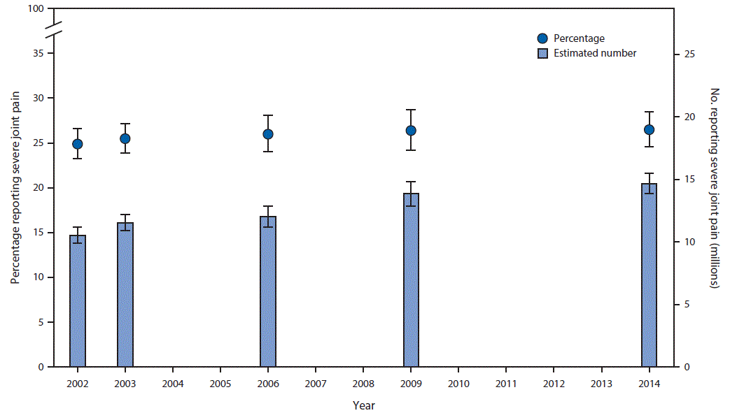 The figure above is a bar chart showing age-standardized percentage and estimated number of adults with doctor-diagnosed arthritis who reported severe joint pain in the preceding 30 days in the United States during 2002â€“2014.