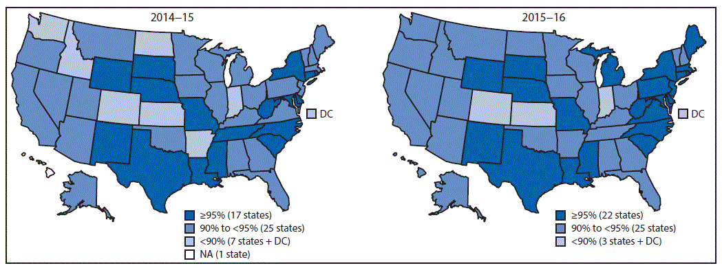 The figure above is a pair of maps of the United States showing estimated measles, mumps, and rubella vaccine coverage among kindergartners during the 2014â€“15 and 2015â€“16 school years.