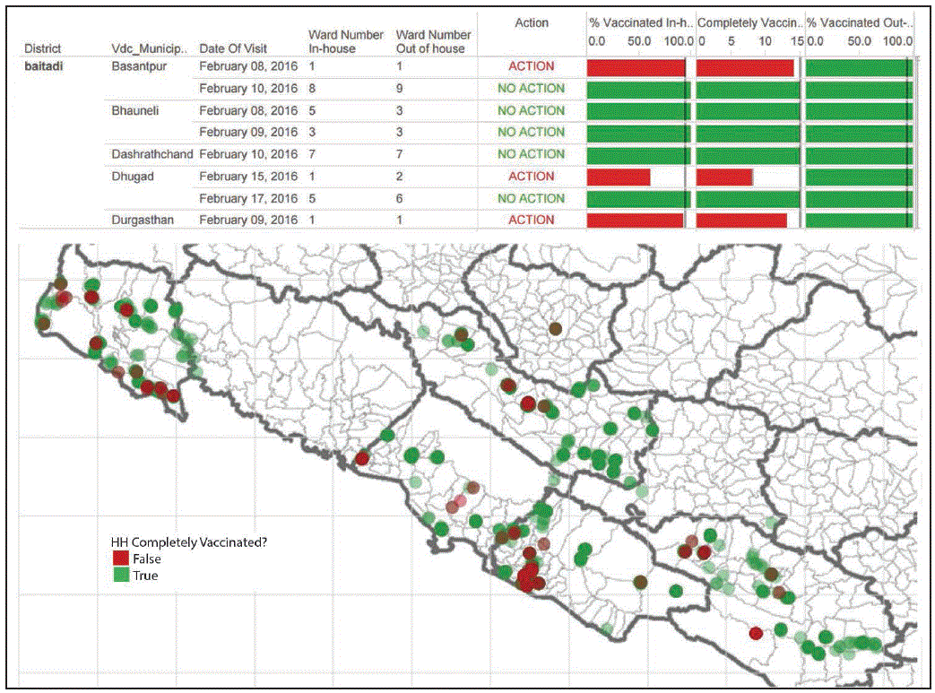 The figure above is a screenshot showing example outputs of real-time online monitoring dashboards used by national and subnational supervisors in 10 districts during a measles-rubella vaccination campaign in Nepal during 2016.