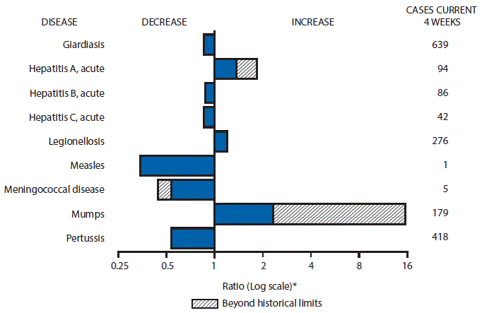 m6539mf1.gif The figure above is a bar chart showing selected notifiable disease reports for the United States with comparison of provisional 4-week totals through October 1, 2016, with historical data. Reports of acute hepatitis A, legionellosis and mumps increased with acute hepatitis A and mumps increasing beyond historical limits. Reports of giardiasis, acute hepatitis B, acute hepatitis C, measles, meningococcal disease, and pertussis decreased with meningococcal disease decreasing beyond historical limits.