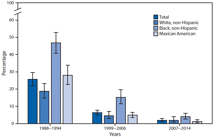 The figure above is a bar chart showing that from 1988â€“1994 to 2007â€“2014, the percentage of children aged 1â€“5 years with blood lead levels â‰¥5 Î¼g/dL declined from 25.6% to 1.9%. Blood lead levels fell dramatically for all racial and ethnic groups. Despite the decline, in 2007â€“2014, non-Hispanic black children (4.0%) aged 1â€“5 years were twice as likely as non-Hispanic white children (1.9%) and more than three times as likely as Mexican American children (1.1%) to have elevated blood lead levels.