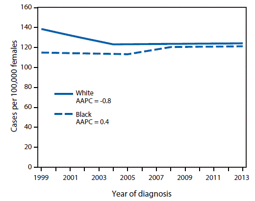 The figure above is a line chart showing trends in invasive female breast cancer incidence, by race and year of diagnosis, in the United States during 1999â€“2013.