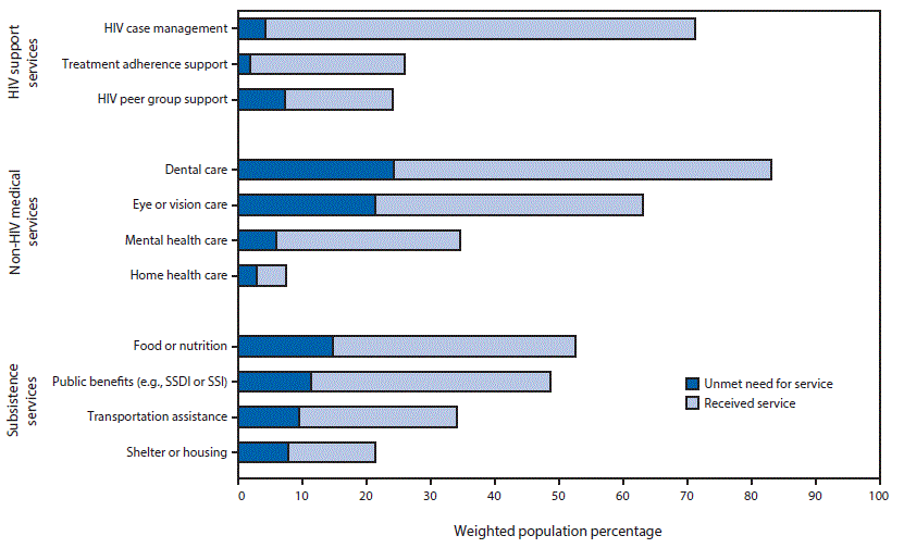 The figure above is a bar chart showing unmet and met needs for ancillary services among Hispanics or Latinos receiving outpatient HIV medical care in the United States during 2013â€“2014.