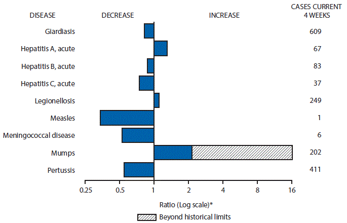 The figure above is a bar chart showing selected notifiable disease reports for the United States with comparison of provisional 4-week totals through October 8, 2016, with historical data. Reports of acute hepatitis A, legionellosis and mumps increased with mumps increasing beyond historical limits.  Reports of giardiasis, acute hepatitis B, acute hepatitis C, measles, meningococcal disease and pertussis decreased.