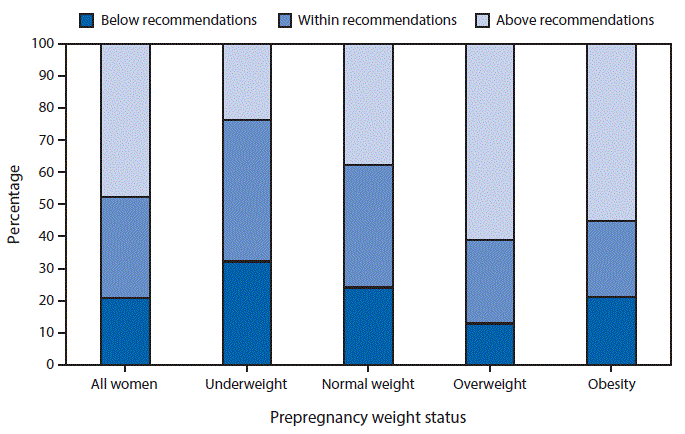 The figure above is a bar chart showing gestational weight gain was within the recommended range for 32% of women giving birth to full-term, singleton infants in 2015, with 48% gaining more weight and 21% less weight than recommended. Approximately 44% of women who were underweight before pregnancy gained within the recommendations, compared with 39% of women who were normal weight, 26% of women who were overweight, and 24% of women with obesity before pregnancy. Weight gain above the recommendations was highest among women who were overweight (61%) or had obesity (55%) before pregnancy.