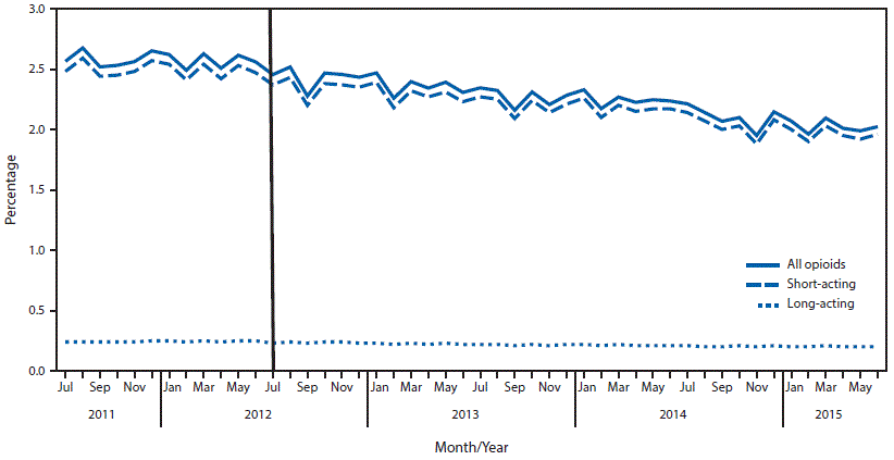 The figure above is a line chart showing the percentage of Blue Cross Blue Shield of Massachusetts members with opioid prescriptions during July 2011â€“June 2015.