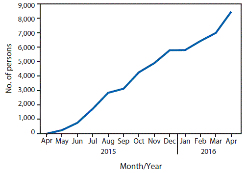 The figure above is a line chart showing the cumulative number of persons (N = 8,448) with positive hepatitis C virus (HCV) results who started HCV treatment, by month, in the country of Georgia during May 14, 2015â€“April 27, 2016.