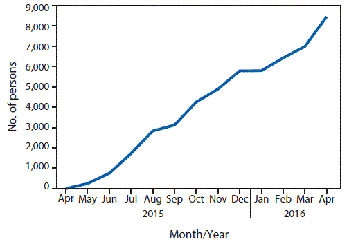 Hep C Viral Load Chart