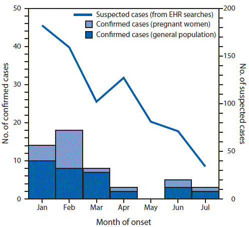 The figure above is a bar chart showing the number of laboratory-confirmed cases of Zika virus infection in pregnant women (n = 19) and the general population (n = 32), and the number of suspected cases derived from electronic health record searches (n = 756), by month of onset, in American Samoa during January 3â€“July 16, 2016