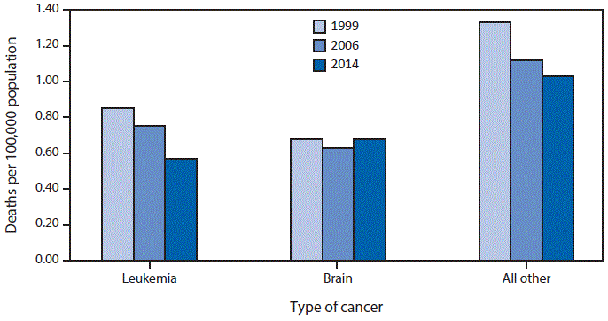 Brain Cancer Chart