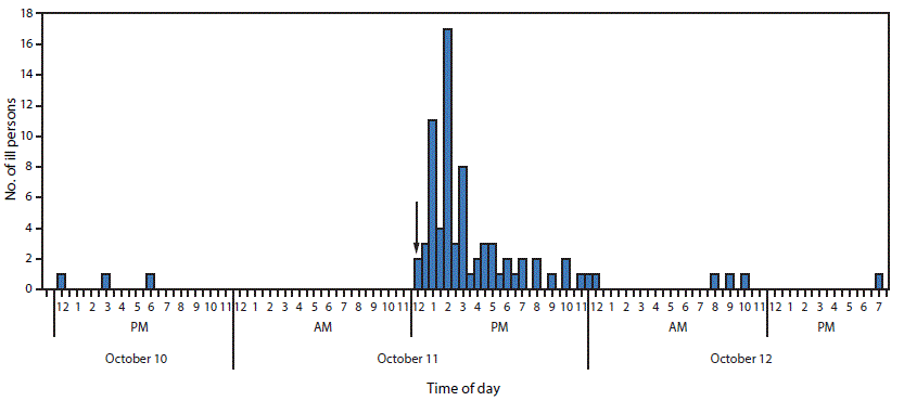  The figure above is a histogram showing the number of residents and staff members (N = 79) at a correctional facility reporting gas, bloating, abdominal cramps, diarrhea, nausea, or vomiting, by time of onset of first symptom, in Wyoming during October 10â€“12, 2015.