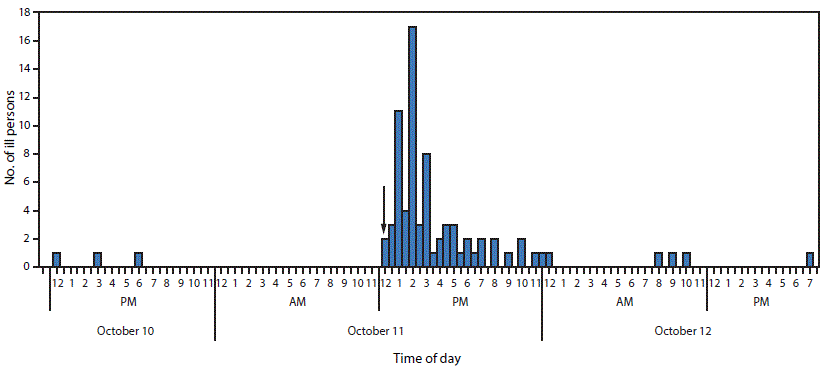 The figure above is a histogram showing the number of residents and staff members (N = 79) at a correctional facility reporting gas, bloating, abdominal cramps, diarrhea, nausea, or vomiting, by time of onset of first symptom, in Wyoming during October 10â€“12, 2015.