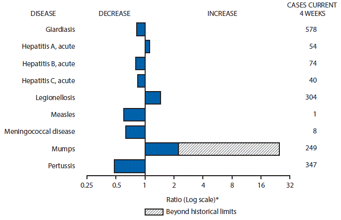 The figure above is a bar chart showing selected notifiable disease reports for the United States with comparison of provisional 4-week totals through October 22, 2016, with historical data. Reports of acute hepatitis A, legionellosis and mumps increased with mumps increasing beyond historical limits. Reports of giardiasis, acute hepatitis B, acute hepatitis C, measles, meningococcal disease and pertussis decreased.