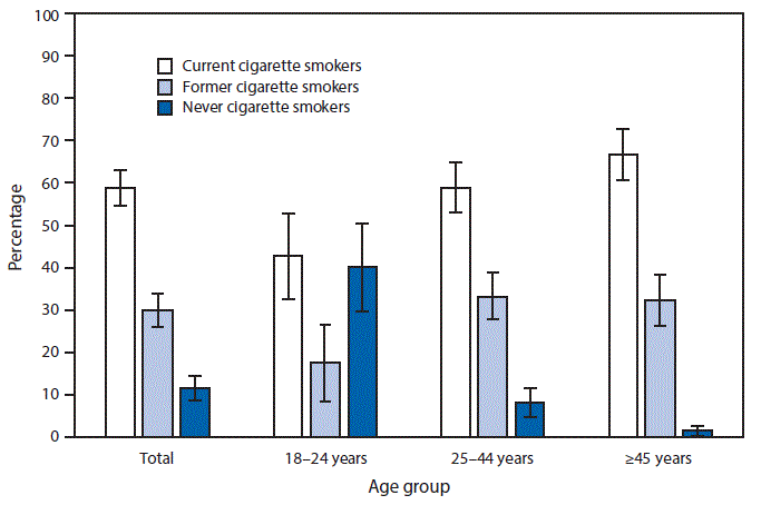  The figure above is a bar chart showing that in 2015, 3.5% of U.S. adults were current e-cigarette users. Among adult e-cigarette users overall, 58.8% also were current cigarette smokers, 29.8% were former cigarette smokers, and 11.4% had never been cigarette smokers. Among current e-cigarette users aged â‰¥45 years, 98.7% were either current or former cigarette smokers, and 1.3% had never been cigarette smokers. In contrast, among current e-cigarette users aged 18â€“24 years, 40.0% had never been cigarette smokers.