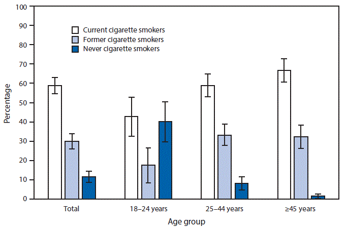 The figure above is a bar chart showing that in 2015, 3.5% of U.S. adults were current e-cigarette users. Among adult e-cigarette users overall, 58.8% also were current cigarette smokers, 29.8% were former cigarette smokers, and 11.4% had never been cigarette smokers. Among current e-cigarette users aged â‰¥45 years, 98.7% were either current or former cigarette smokers, and 1.3% had never been cigarette smokers. In contrast, among current e-cigarette users aged 18â€“24 years, 40.0% had never been cigarette smokers.