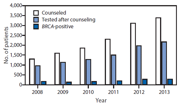 m6546a3f.gif The figure above is a bar chart showing BRCA counseling, testing, and results from the Michigan Cancer Genomics Program during 2008â2013.