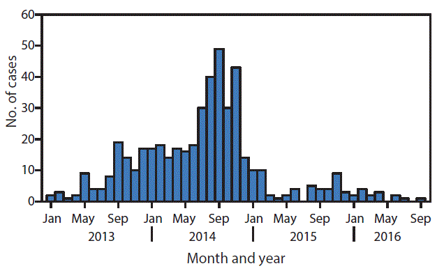 The figure above is a histogram showing the number of cases of wild poliovirus type 1, by month, in Pakistan during 2013â€“2016.