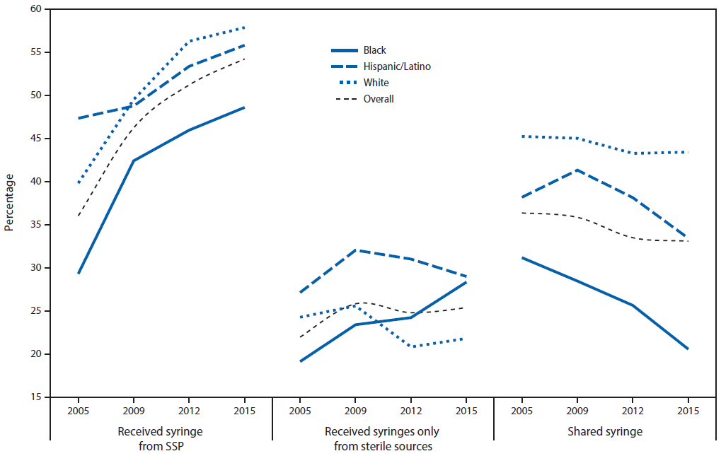m6547e1f2.gif The figure above is a line graph showing the trends in receipt of syringes and syringe sharing in the past 12 months among persons who inject drugs in selected cities in the United States during 2005â2015.