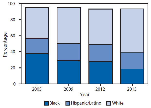 The figure above is a bar graph showing the race/ethnicity of persons who reported injecting drugs for the first time during the 5 years before being interviewed for the National HIV Behavioral Surveillance survey, in selected cities within the United States during 2005â€“2015.