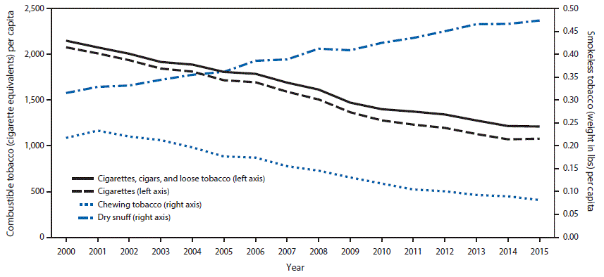 m6548a1f1.gif The figure above is a line chart showing consumption of combustible and smokeless tobacco in the United States during 2000â2015.