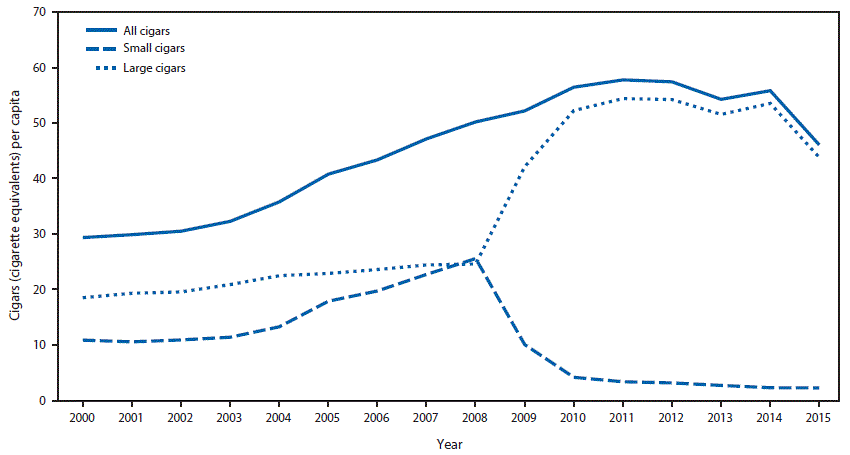 m6548a1f2.gif The figure above is a line chart showing consumption of cigars in the United States during 2000â2015.