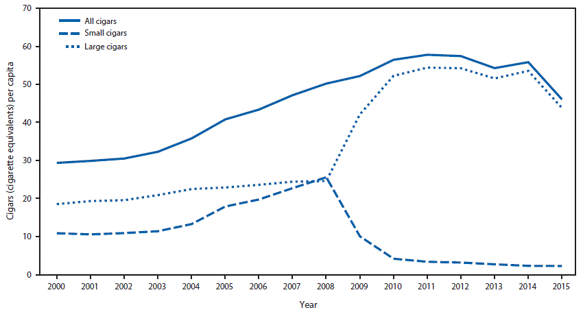 The figure above is a line chart showing consumption of cigars in the United States during 2000â€“2015.