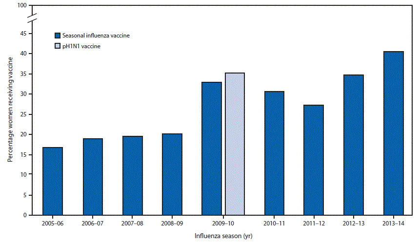 The figure above is a bar chart showing receipt of seasonal influenza vaccine by pregnant women participating in the Birth Defects Study in the United States from the 2005â€“06 through 2013â€“14 influenza seasons.