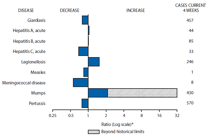 m6548mf1.gif The figure above is a bar chart showing selected notifiable disease reports for the United States with comparison of provisional 4-week totals through December 3, 2016, with historical data. Reports of acute hepatitis A, acute hepatitis B, legionellosis, and mumps increased with mumps increasing beyond historical limits. Reports of giardiasis, acute hepatitis C, measles, meningococcal disease, and pertussis decreased.