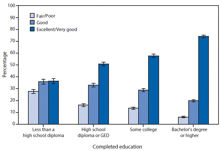 The figure above is a bar chart showing that health status improved as the level of education increased in 2015; 74% of adults with a bachelorâ€™s degree or higher were in excellent or very good health compared with almost 37% of adults with less than a high school diploma. Nearly 28% of adults with less than a high school diploma were in fair or poor health compared with 6% of adults with a bachelorâ€™s degree or higher.