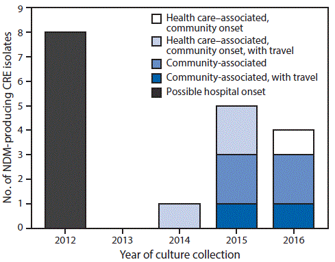 The figure above is a bar chart showing number of identified carbapenem-resistant Eenterobacteriaceae isolates that produce New Delhi metallo-ÃŸ-lactamase, by epidemiologic classification, in Colorado during 2012â€“2016.