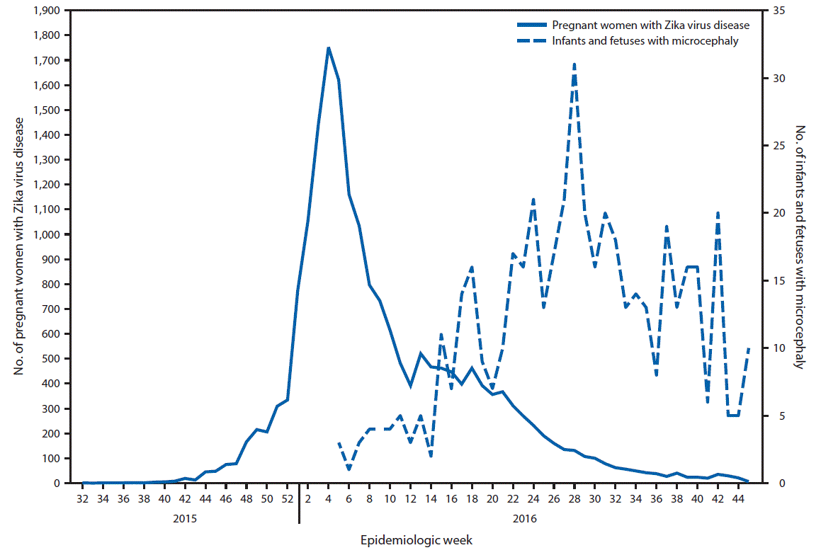 m6549e1f1.gif The above figure is a line chart showing the date of symptom onset of reported cases of Zika virus disease among pregnant women and the date of birth of infants or of pregnancy loss for fetuses with reported microcephaly in Colombia during August 9, 2015âNovember 12, 2016.