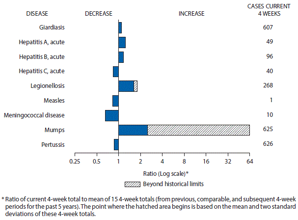 m6549mf1.gif The figure above is a bar chart showing selected notifiable disease reports for
