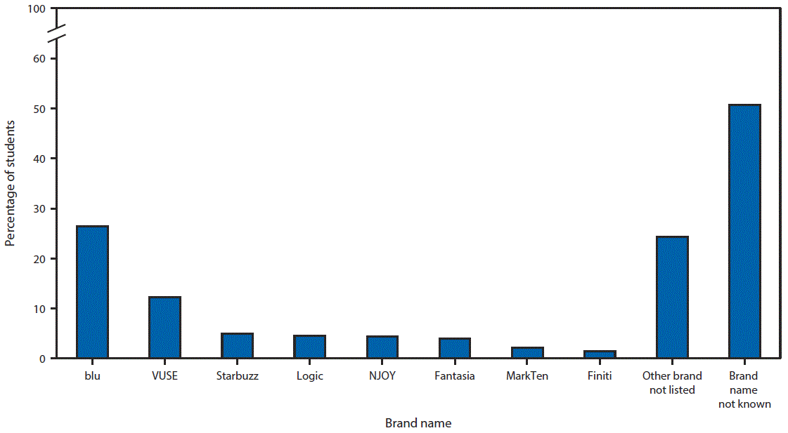 m655051a2f1.gif The figure above is a bar chart showing percentages of middle and high school students who reported ever using e-cigarettes, by brand of e-cigarette used in the United States during 2015.