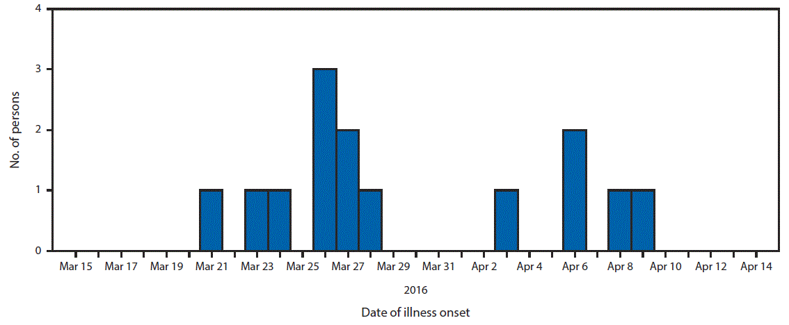  The figure above is a bar chart showing the date of illness onset among 14 persons infected with the outbreak strain of Salmonella Oslo in eight states during March 21â€“April 9, 2016.