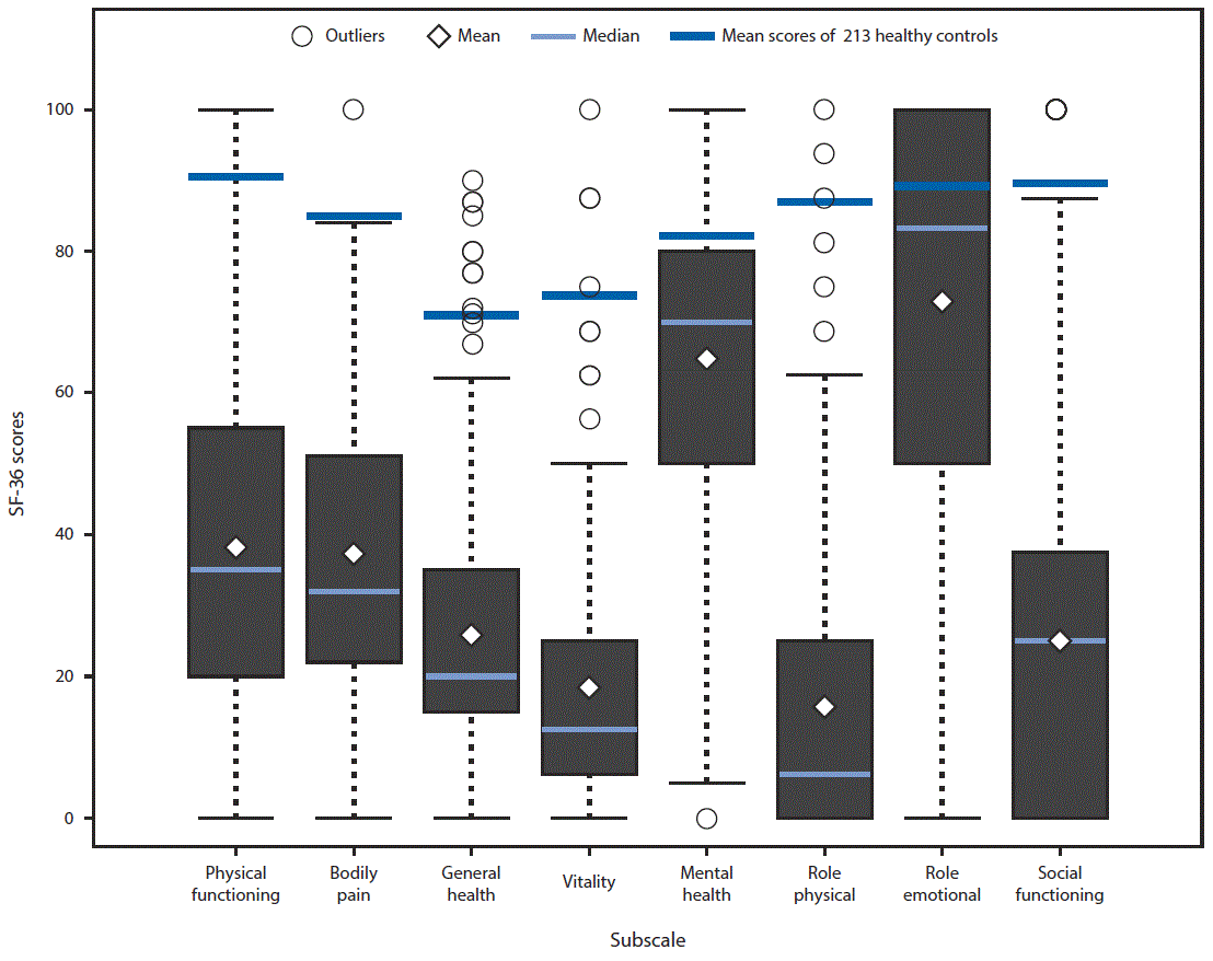 The figure above is a box and whisker plot showing functional status of 471 patients enrolled in CDCâ€™s Multisite Clinical Assessment of Myalgic Encephalomyelitis/Chronic Fatigue Syndrome in the United States during September 2015.