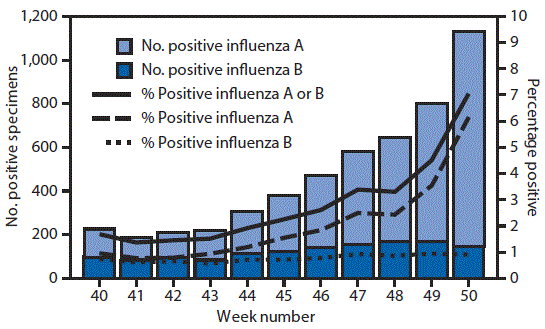 The figure above is a combination bar and line chart showing the number and percentage of respiratory specimens testing positive for influenza reported by clinical laboratories, by influenza virus type and surveillance week in the United States during October 2â€“ December 17, 2016.