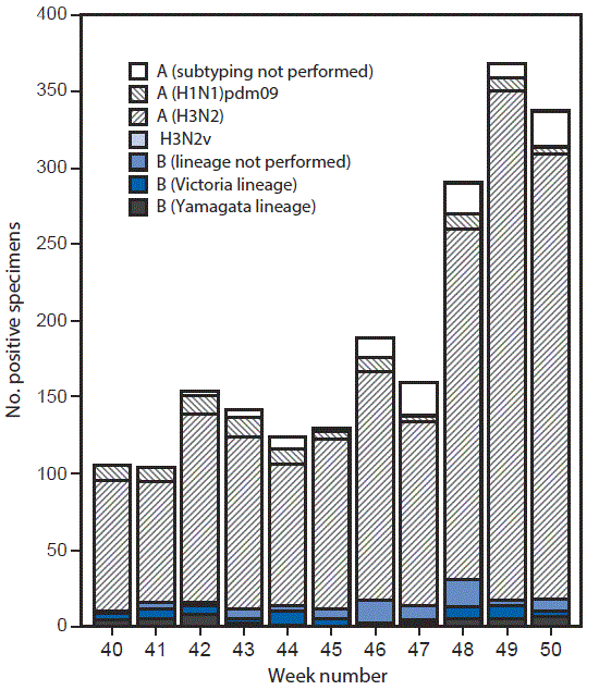 The figure above is a bar chart showing the number of respiratory specimens testing positive for influenza reported by public health laboratories, by influenza virus type, subtype/lineage, and surveillance week in the United States during October 2â€“December 17, 2016.