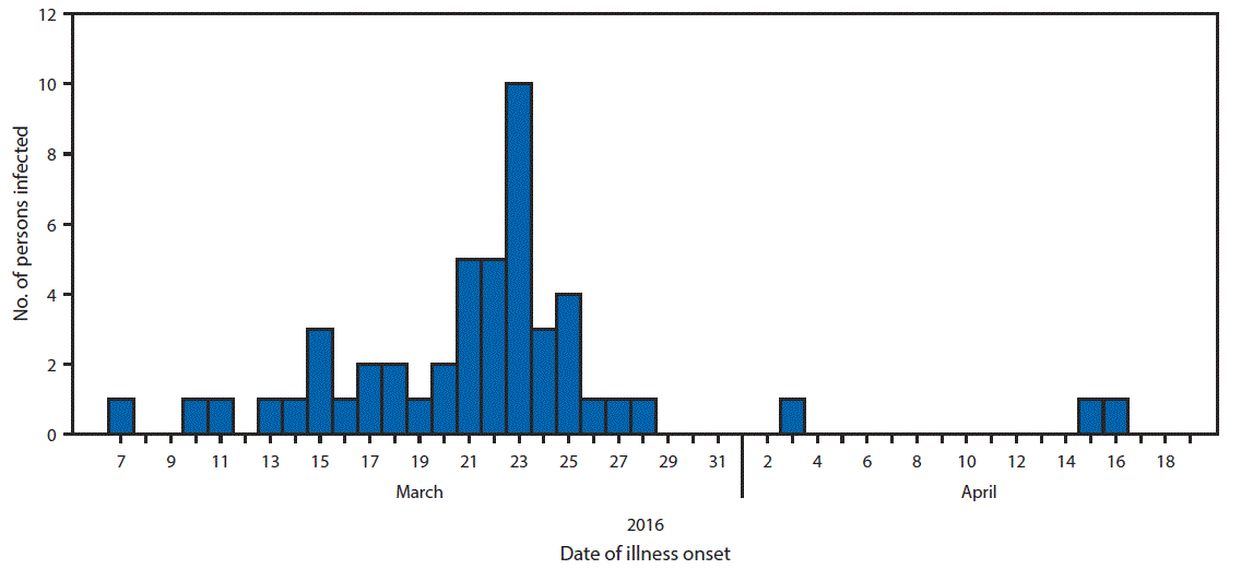  The figure above is a histogram showing the number of persons infected with the outbreak strain of Shiga toxinâ€“producing Escherichia coli O157 for whom information was reported (n = 49), by date of illness onset in Connecticut during 2016.