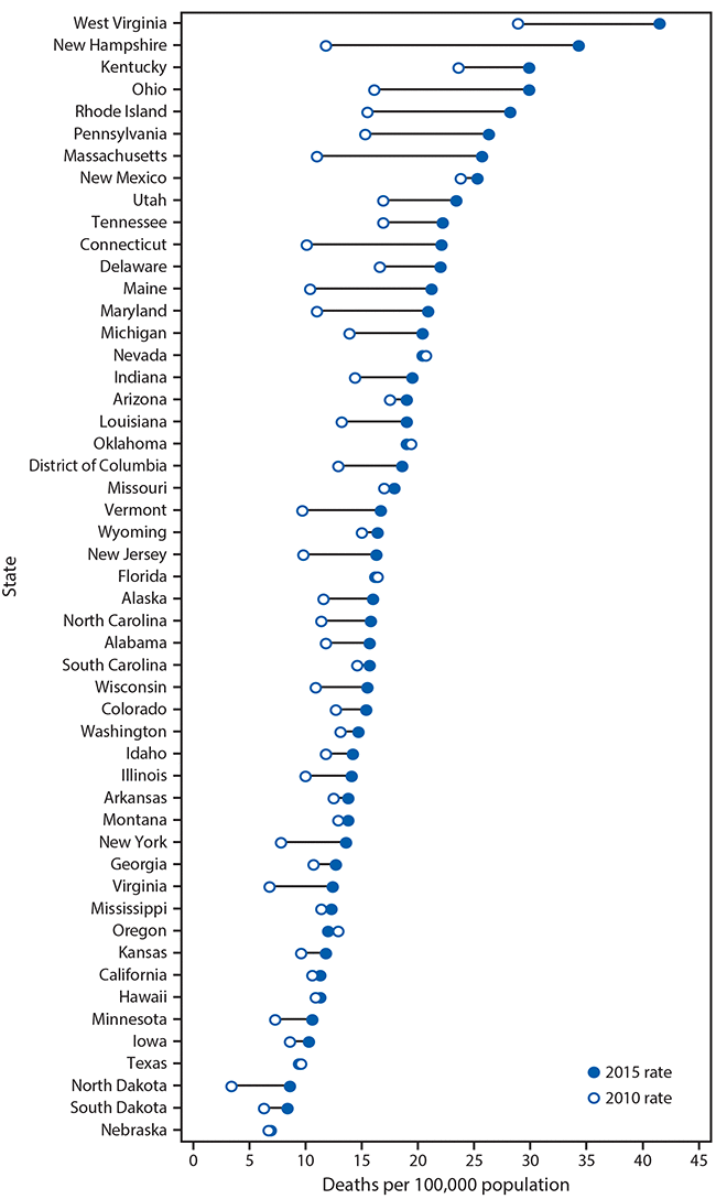 Increases In Drug And Opioid Involved Overdose Deaths United States 2010 2015 Mmwr