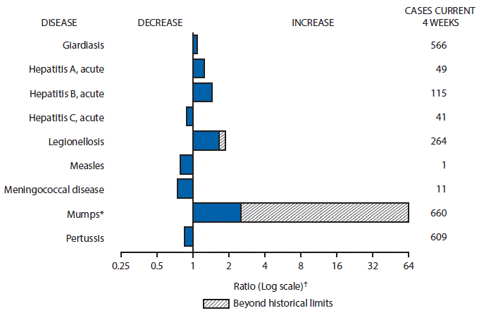 The figure above is a bar chart showing selected notifiable disease reports for the United States with comparison of provisional 4-week totals through December 17, 2016, with historical data. Reports of giardiasis, acute hepatitis A, acute hepatitis B, legionellosis and mumps increased with  legionellosis and mumps increasing beyond historical limits.  Reports of acute hepatitis C, measles, meningococcal disease and pertussis decreased.