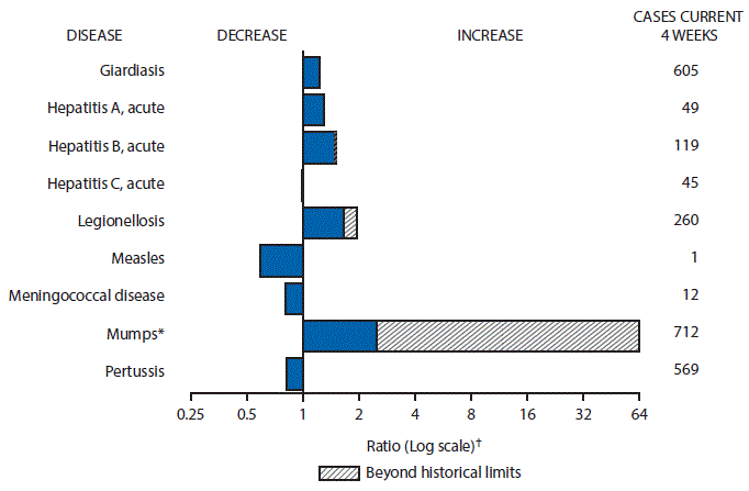 The figure above is a bar chart showing selected notifiable disease reports for the United States with comparison of provisional 4-week totals through December 24, 2016, with historical data. Reports of giardiasis, acute hepatitis A, acute hepatitis B, legionellosis and mumps increased with acute hepatitis B, legionellosis and mumps increasing beyond historical limits.  Reports of acute hepatitis C, measles, meningococcal disease and pertussis decreased.
