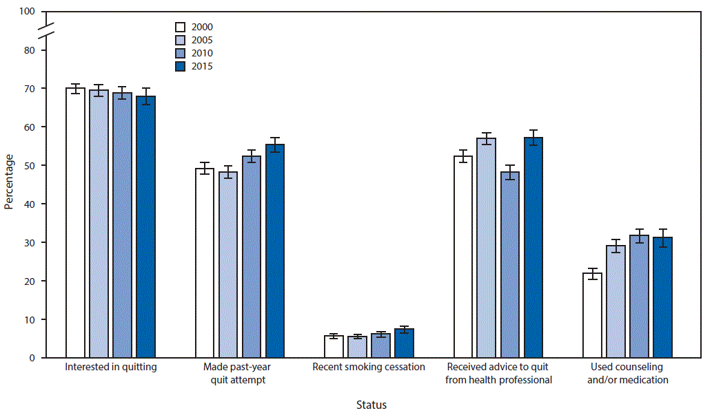 The figure above is a bar chart showing the prevalence of and change in interest in quitting, past-year quit attempt, recent smoking cessation, receiving a health professionalâ€™s advice to quit smoking, and use of counseling or medications for cessation among adult smokers aged â‰¥18 years in the United States during 2000â€“2015.