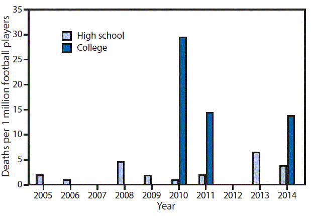 The figure above is a bar chart showing fatality rates from traumatic brain and spinal cord injuries among high school and college football players in the United States during 2005â€“2014.