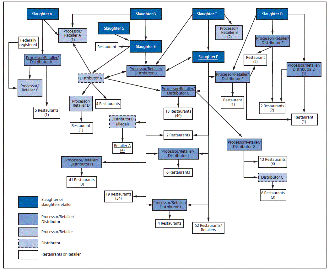 The figure above is a flow chart showing the Alberta pork supplier network related to a pork-associated Escherichia coli O157:H7 outbreak in Alberta, Canada during Julyâ€“October 2014.