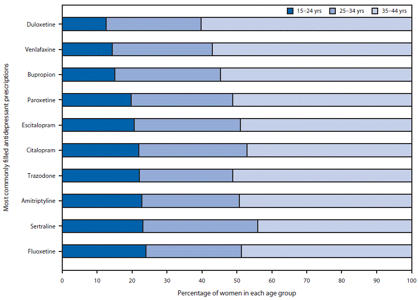 Antidepressant Conversion Chart