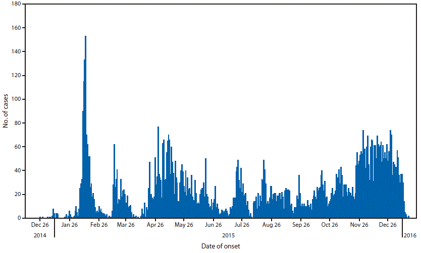 The figure above is a distribution chart showing the number of reported cholera cases by date of onset in Kenya during December 26, 2014–January 15, 2016.