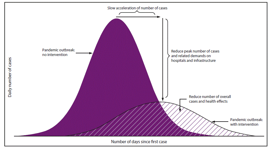  This figure includes two curves, with daily number of influenza cases on the y axis and days since first case on the x axis. One curve shows a pandemic with intervention, and the other curve shows a pandemic without intervention. The curve without intervention begins to slope upward before the curve with intervention and also peaks at a higher point. Goals of community mitigation are shown on the â€œwithout interventionâ€ curve and include 1) slow acceleration of number of cases, 2) reduce peak number of cases and related demands on hospitals and infrastructure, and 3) reduce number of cases overall and health effects.