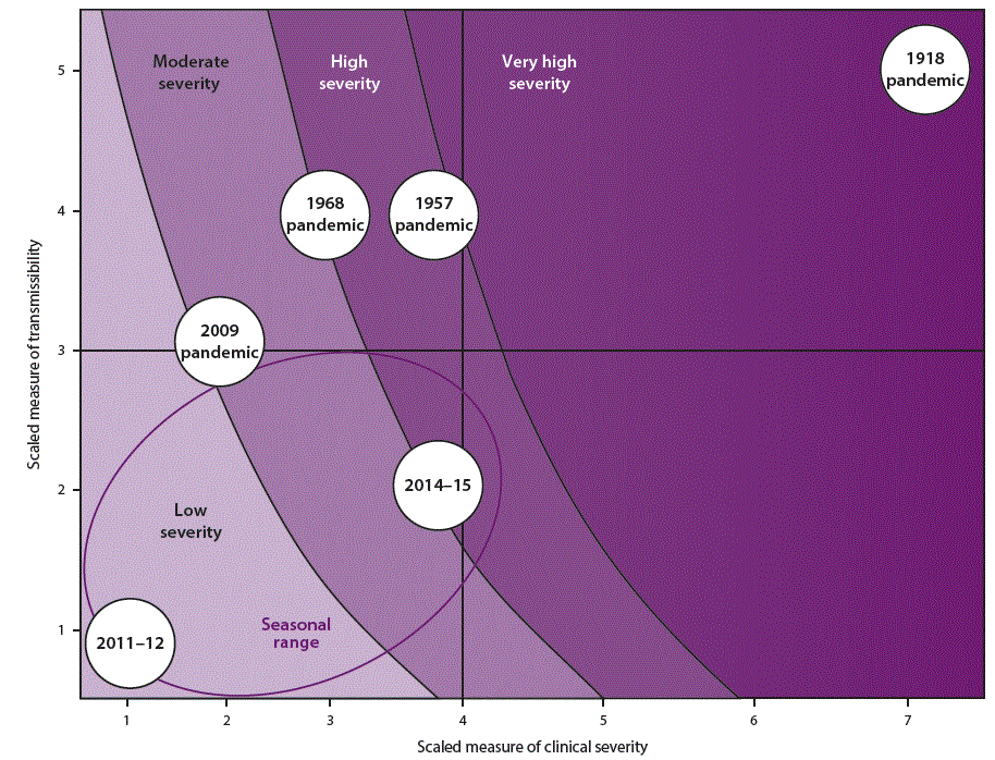 This figure combines the four quadrants of the third figure in this report and superimposes them over the curved lines of the fourth. The x axis shows increasing clinical severity, and the y axis shows increasing transmissibility. The first quadrant (bottom left) includes a portion of low severity pandemic, a smaller portion of moderate severity, and a very small portion of high severity. It also includes the 2011â€“12 influenza season, three fourths of the 2014â€“2015 influenza season, and less than half of the 2009 pandemic. The second quadrant (top left) includes a very small portion of low severity, a large portion of moderate severity, a slightly smaller portion of high severity, and a very small portion of very high severity. It also includes more than half of the 2009 influenza season, the 1968 pandemic, and almost all of the 1957 pandemic. The third quadrant (bottom right) has a very small portion of moderate severity, a slightly larger portion of high severity, and a very large portion of very high severity. It also includes one fourth of the 2014â€“15 influenza season. The last quadrant (top right) is almost completely very high severity but includes a very small portion of high severity. It also includes less than one fourth of the 1957 pandemic and all of the 1918 pandemic.