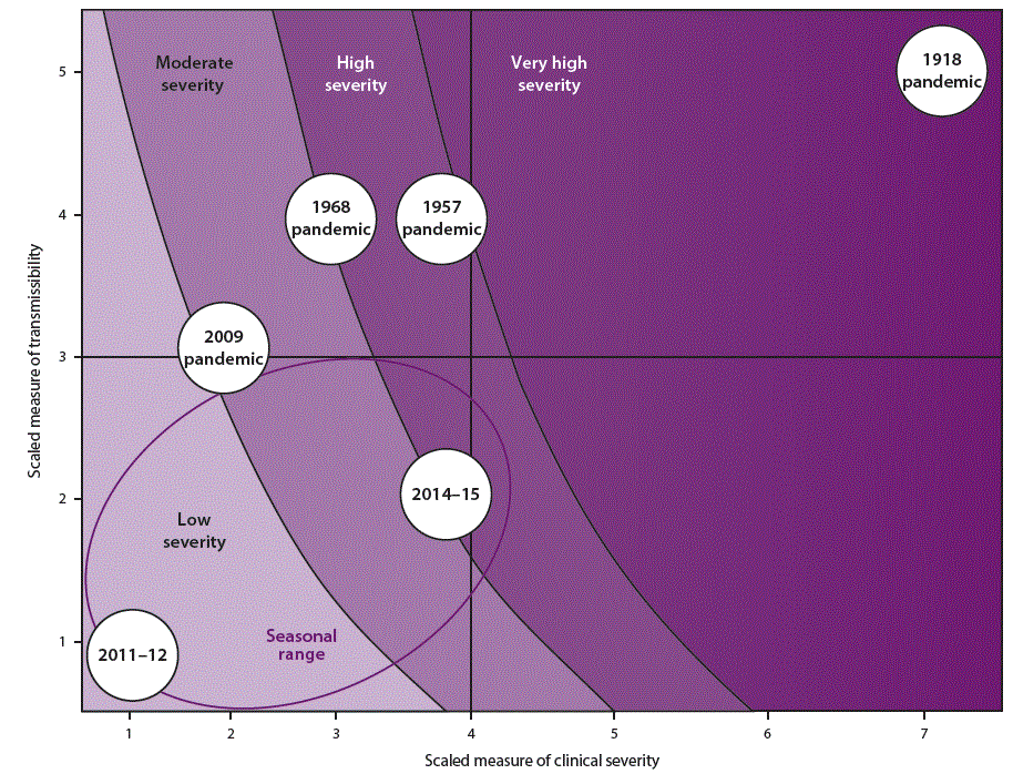 r6601a1f6.gif This figure combines the four quadrants of the third figure in this report and superimposes them over the curved lines of the fourth. The x axis shows increasing clinical severity, and the y axis shows increasing transmissibility. The first quadrant (bottom left) includes a portion of low severity pandemic, a smaller portion of moderate severity, and a very small portion of high severity. It also includes the 2011â12 influenza season, three fourths of the 2014â2015 influenza season, and less than half of the 2009 pandemic. The second quadrant (top left) includes a very small portion of low severity, a large portion of moderate severity, a slightly smaller portion of high severity, and a very small portion of very high severity. It also includes more than half of the 2009 influenza season, the 1968 pandemic, and almost all of the 1957 pandemic. The third quadrant (bottom right) has a very small portion of moderate severity, a slightly larger portion of high severity, and a very large portion of very high severity. It also includes one fourth of the 2014â15 influenza season. The last quadrant (top right) is almost completely very high severity but includes a very small portion of high severity. It also includes less than one fourth of the 1957 pandemic and all of the 1918 pandemic.